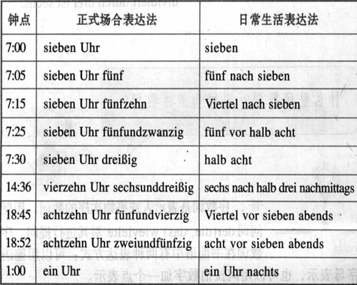 ���Z�б��_��c�ķ�ʽ